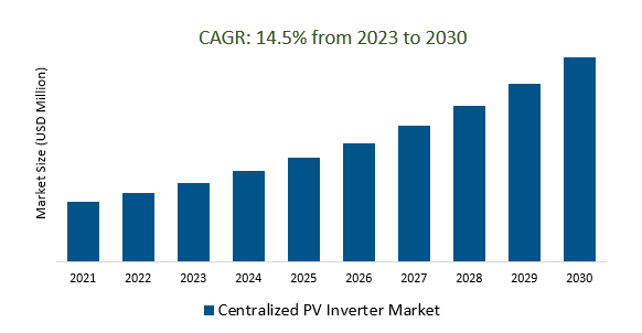 Centralized PV Inverter Market Size 2023-2030